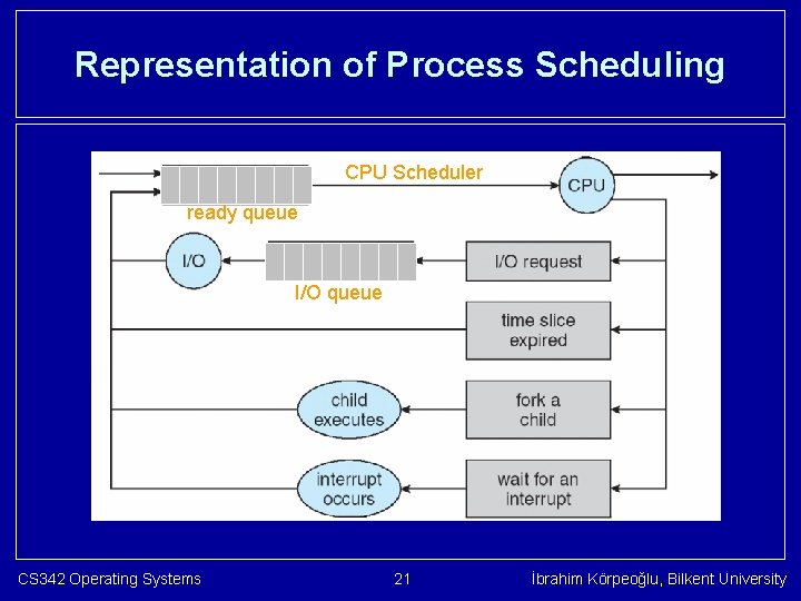 Representation of Process Scheduling CPU Scheduler ready queue I/O queue CS 342 Operating Systems