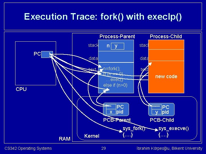 Execution Trace: fork() with execlp() Process-Parent stack PC data text CPU RAM CS 342