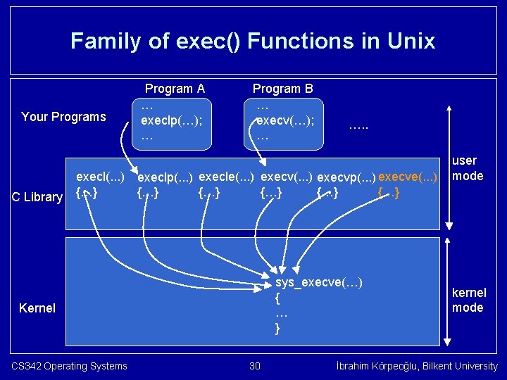 Family of exec() Functions in Unix Your Programs C Library execl(. . . )