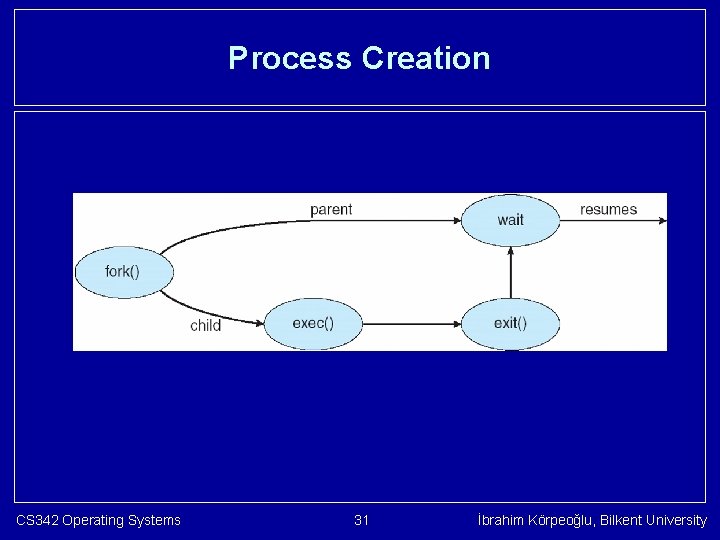 Process Creation CS 342 Operating Systems 31 İbrahim Körpeoğlu, Bilkent University 