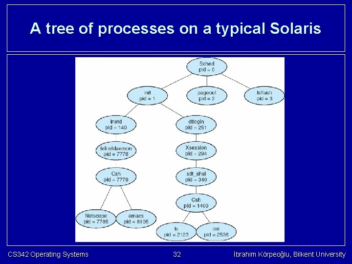 A tree of processes on a typical Solaris CS 342 Operating Systems 32 İbrahim