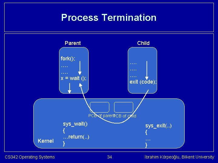 Process Termination Parent Child fork(); …. …. x = wait (); …. …. ….