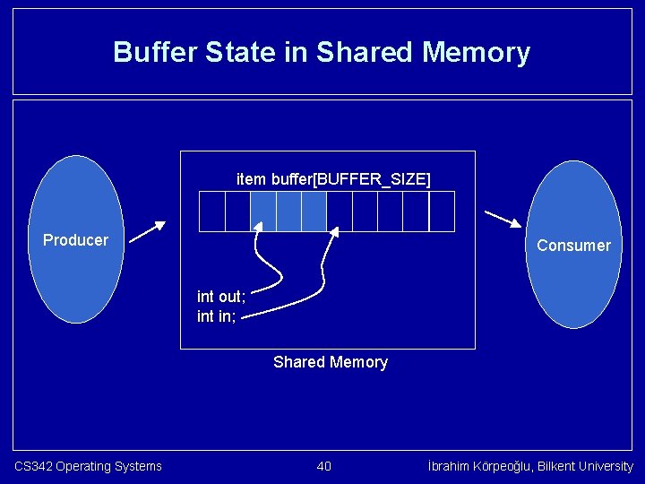 Buffer State in Shared Memory item buffer[BUFFER_SIZE] Producer Consumer int out; int in; Shared