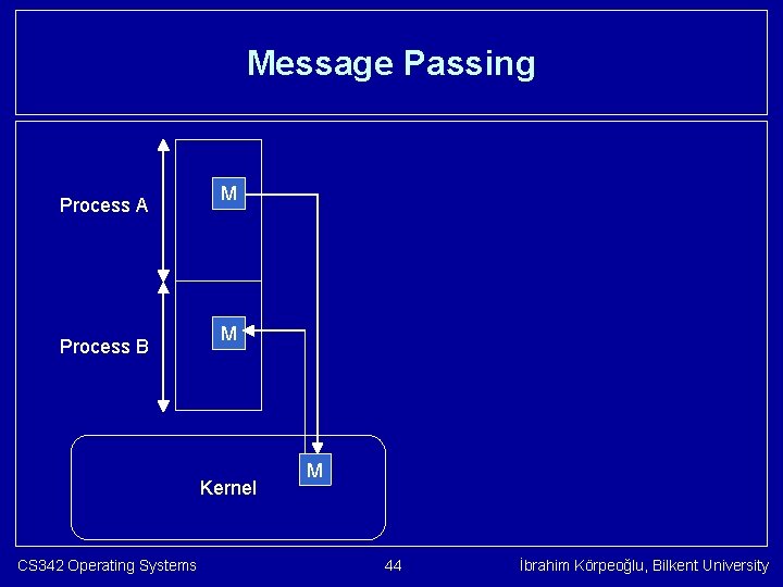 Message Passing Process A Process B M M Kernel CS 342 Operating Systems M