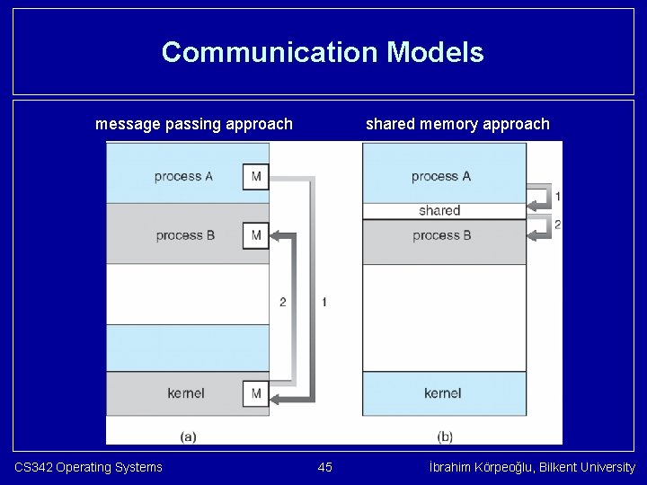 Communication Models message passing approach CS 342 Operating Systems shared memory approach 45 İbrahim