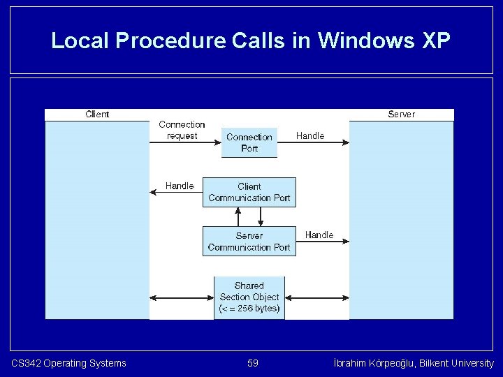 Local Procedure Calls in Windows XP CS 342 Operating Systems 59 İbrahim Körpeoğlu, Bilkent