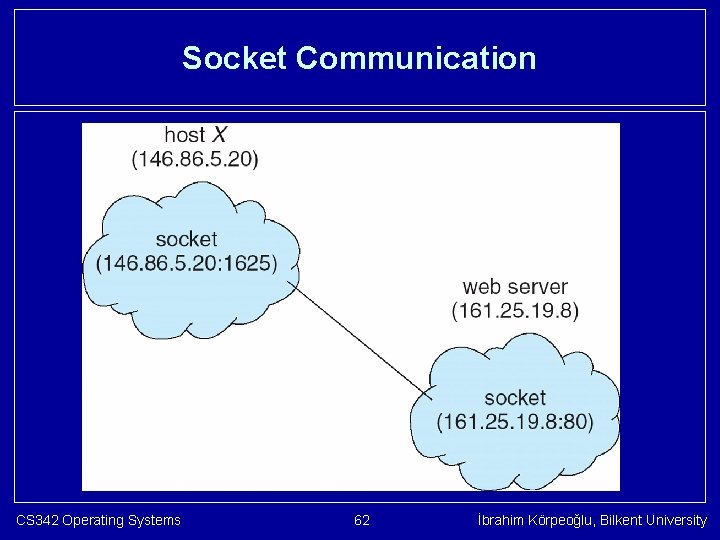 Socket Communication CS 342 Operating Systems 62 İbrahim Körpeoğlu, Bilkent University 