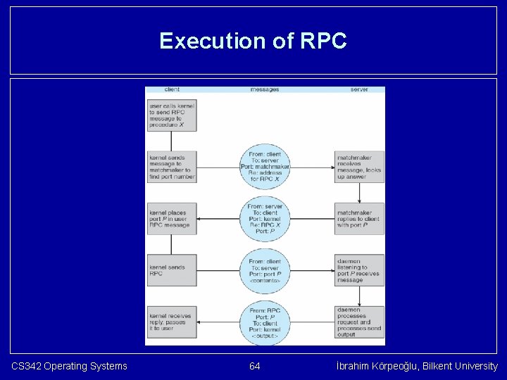 Execution of RPC CS 342 Operating Systems 64 İbrahim Körpeoğlu, Bilkent University 