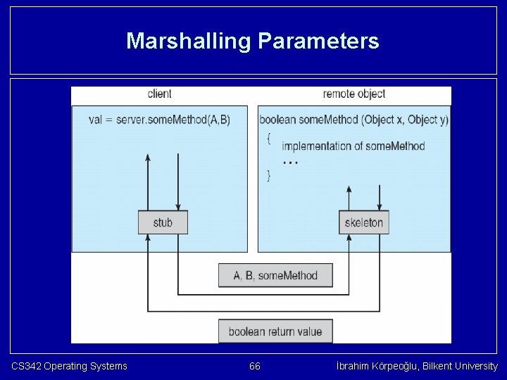 Marshalling Parameters CS 342 Operating Systems 66 İbrahim Körpeoğlu, Bilkent University 