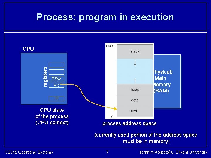 Process: program in execution registers CPU (Physical) Main Memory (RAM) PSW PC IR CPU