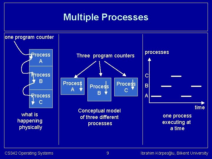 Multiple Processes one program counter Process A Process B Process C what is happening