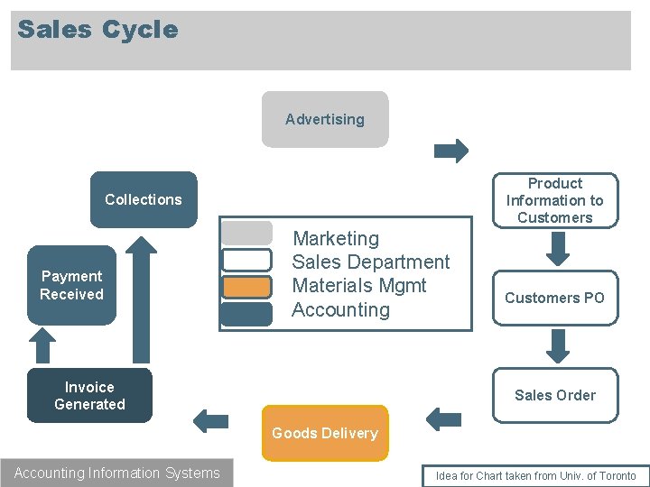 Sales Cycle Advertising Product Information to Customers Collections Payment Received Marketing Sales Department Materials