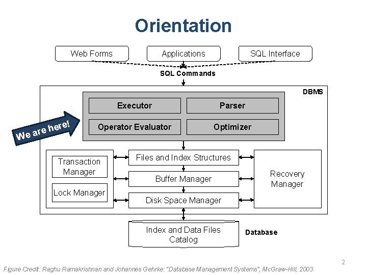 Orientation Web Forms Applications SQL Interface SQL Commands DBMS re! e h e e