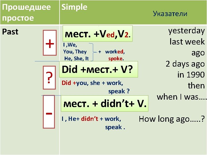 Прошедшее Simple простое Past + Указатели мест. +Ved, V 2. I , We, You,