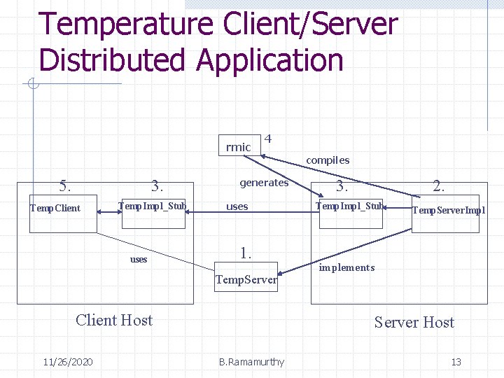 Temperature Client/Server Distributed Application rmic 4 compiles 5. 3. Temp. Client Temp. Impl_Stub uses