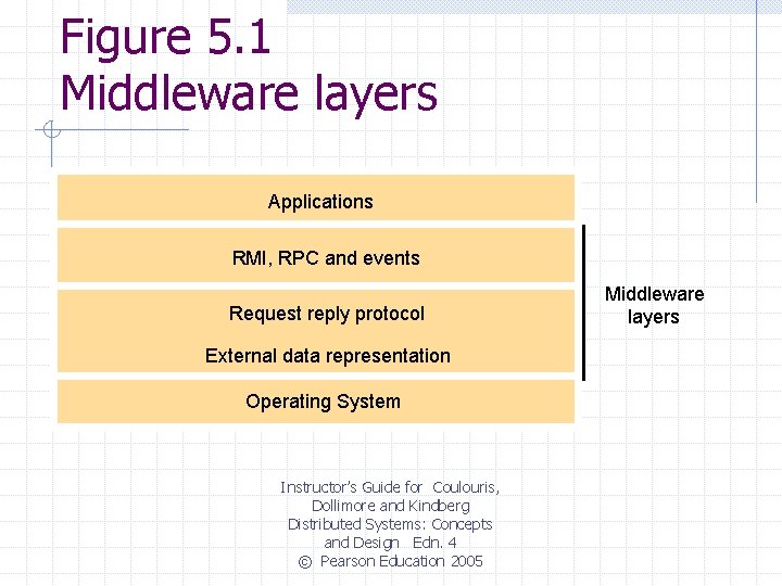 Figure 5. 1 Middleware layers Applications RMI, RPC and events Request reply protocol External