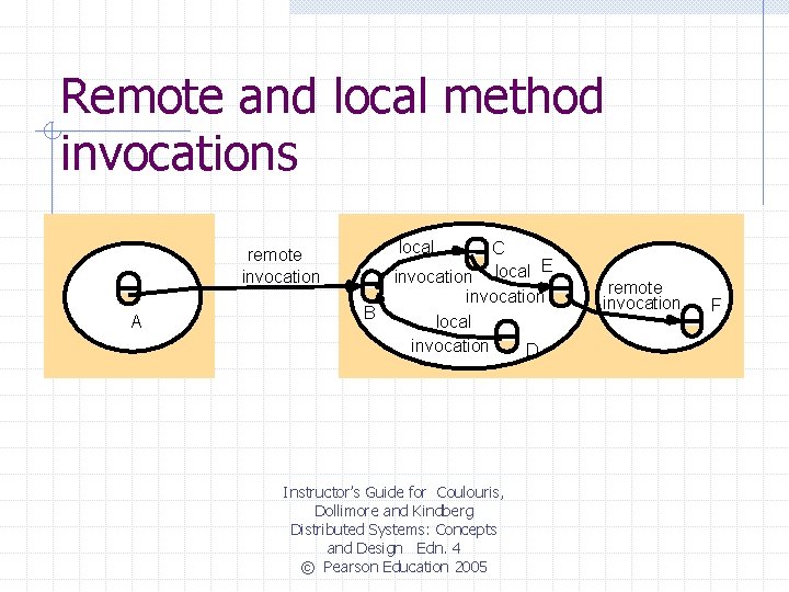 Remote and local method invocations local remote invocation A B C E invocation local