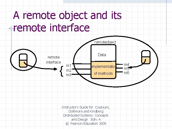 A remote object and its remote interface remoteobject remote interface Data { m 1