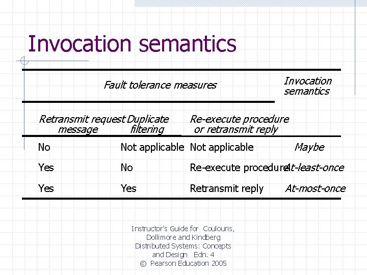 Invocation semantics Fault tolerance measures Retransmit request Duplicate message filtering Invocation semantics Re-execute procedure