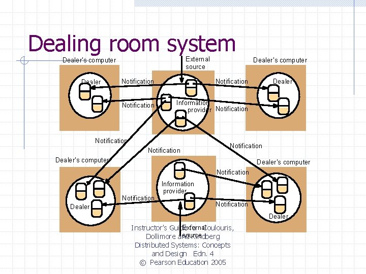Dealing room system External source Dealer’s computer Notification Information provider Notification Dealer’s computer Notification
