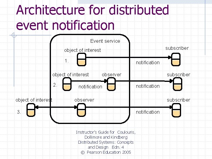 Architecture for distributed event notification Event service subscriber object of interest 1. notification object