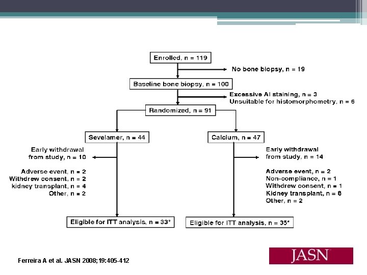 Ferreira A et al. JASN 2008; 19: 405 -412 