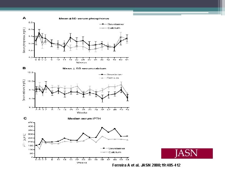 Ferreira A et al. JASN 2008; 19: 405 -412 