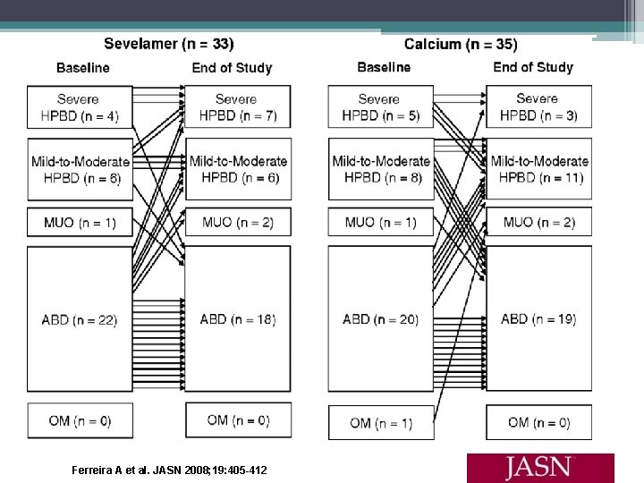 Ferreira A et al. JASN 2008; 19: 405 -412 