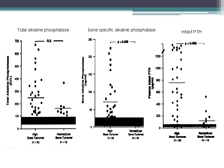 Total alkaline phosphatase bone specific alkaline phosphatase Intact PTH 