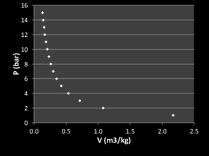 16 14 P (bar) 12 10 8 6 4 2 0 0. 5 1.