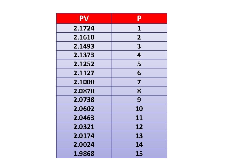 PV 2. 1724 2. 1610 2. 1493 2. 1373 2. 1252 2. 1127 2.