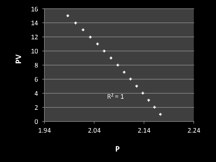 16 14 PV 12 10 8 6 4 R 2 = 1 2 0