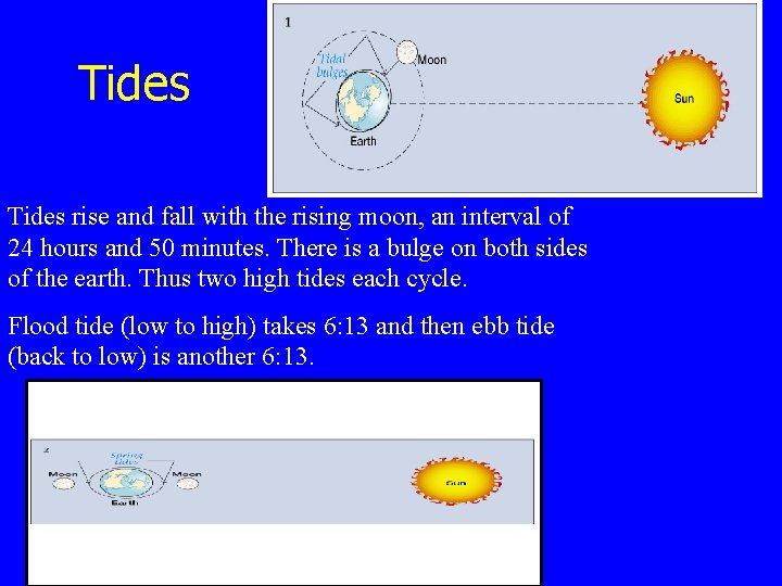 Tides rise and fall with the rising moon, an interval of 24 hours and Tides rise and fall with the rising moon, an interval of 24 hours and