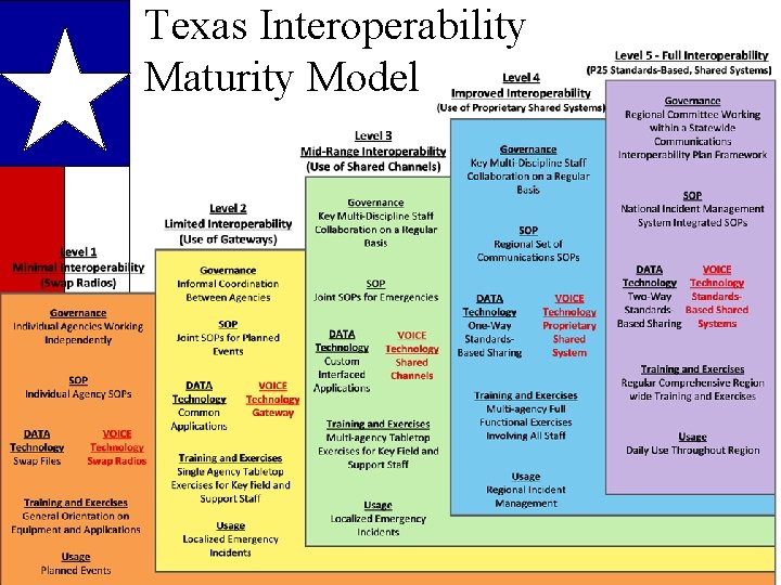 Texas Interoperability Maturity Model 