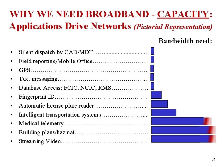 WHY WE NEED BROADBAND - CAPACITY: Applications Drive Networks (Pictorial Representation) Bandwidth need: •