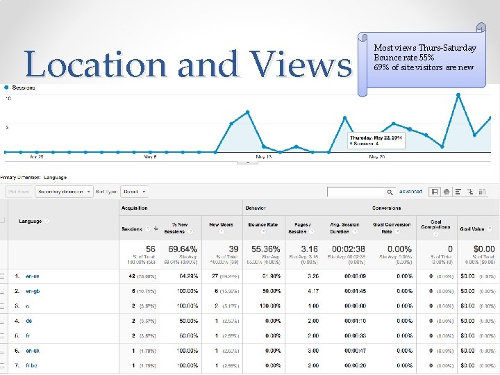 Location and Views Most views Thurs-Saturday Bounce rate 55% 69% of site visitors are