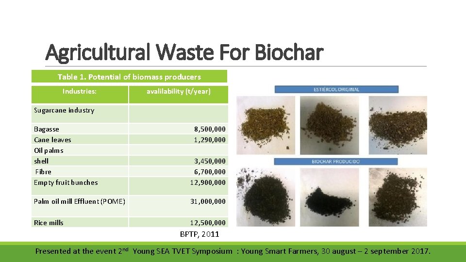 Agricultural Waste For Biochar Table 1. Potential of biomass producers Industries: avalilability (t/year) Sugarcane