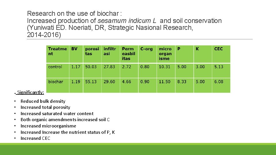 Research on the use of biochar : Increased production of sesamum indicum L and