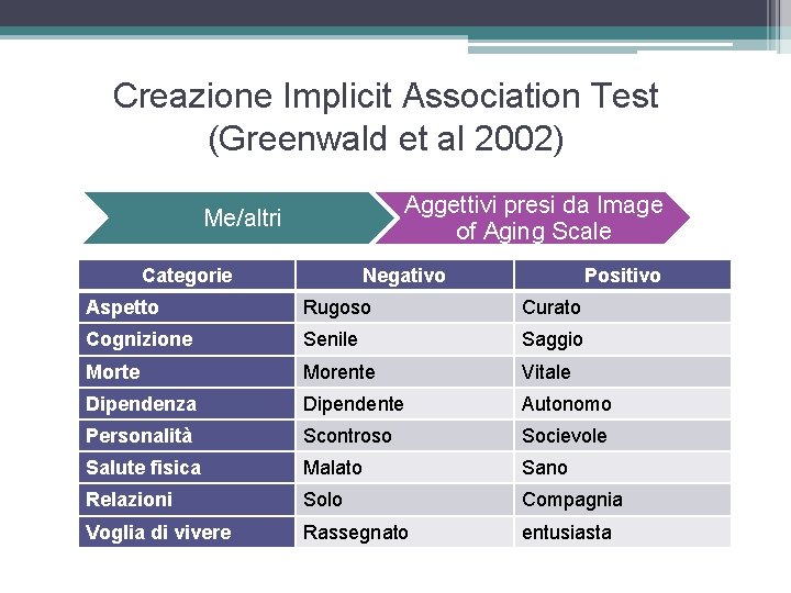 Creazione Implicit Association Test (Greenwald et al 2002) Aggettivi presi da Image of Aging