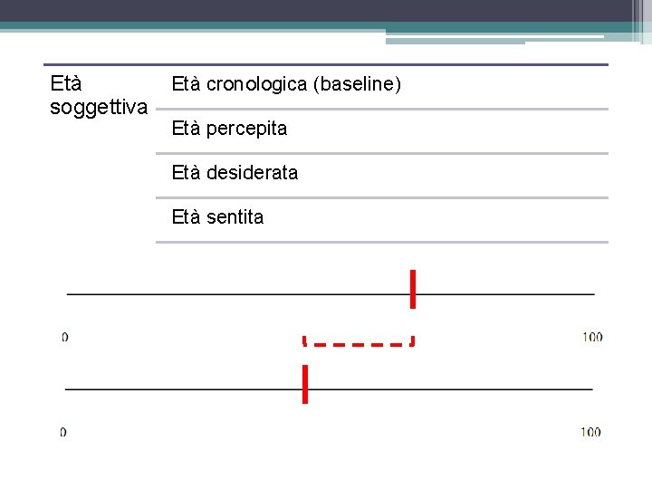 Età soggettiva Età cronologica (baseline) Età percepita Età desiderata Età sentita 