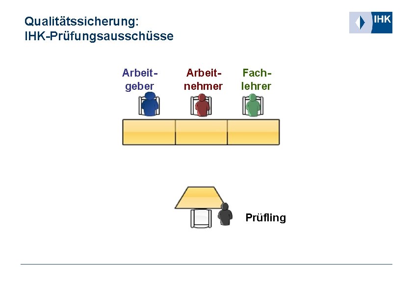 Qualitätssicherung: IHK-Prüfungsausschüsse Arbeitgeber Arbeitnehmer Fachlehrer Prüfling 