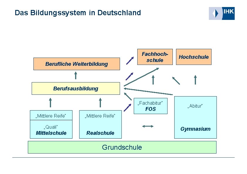 Das Bildungssystem in Deutschland Berufliche Weiterbildung Fachhochschule Hochschule Berufsausbildung „Fachabitur“ FOS „Mittlere Reife“ „Quali“