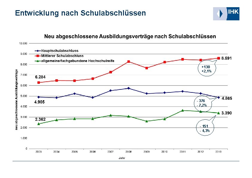 Entwicklung nach Schulabschlüssen +130 +2, 1% - 376 - 7, 2% - 151 -