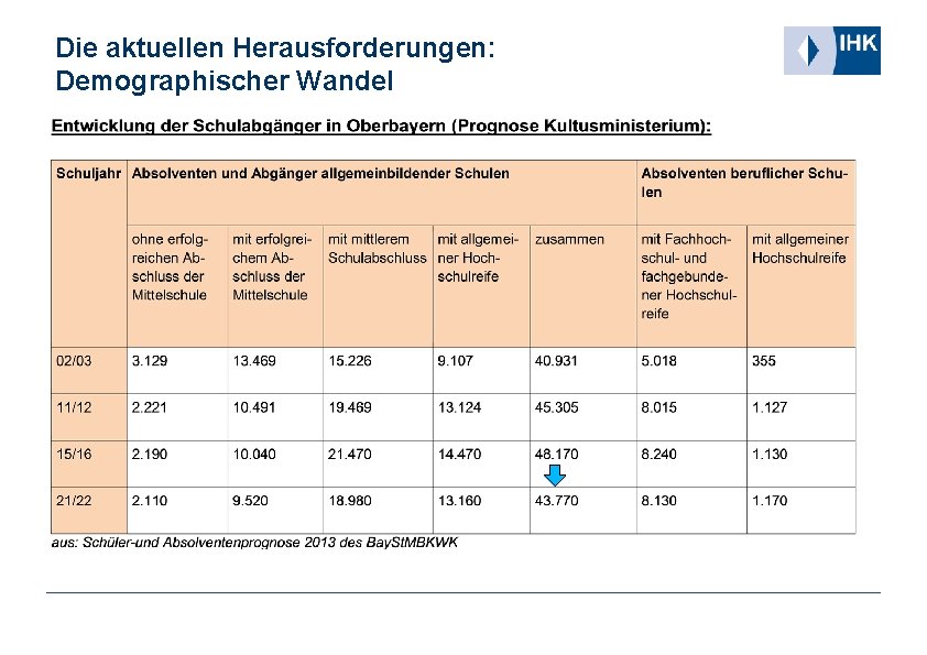 Die aktuellen Herausforderungen: Demographischer Wandel 