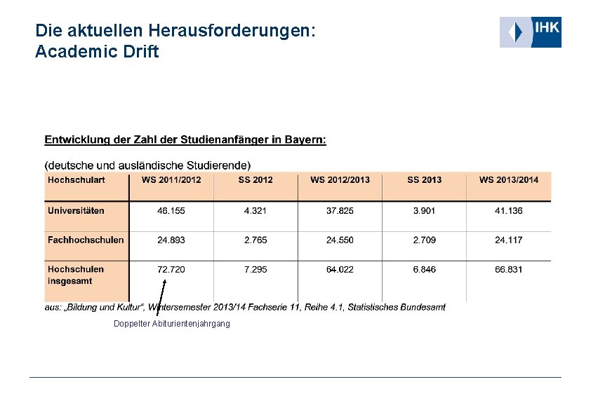 Die aktuellen Herausforderungen: Academic Drift Doppelter Abiturientenjahrgang 