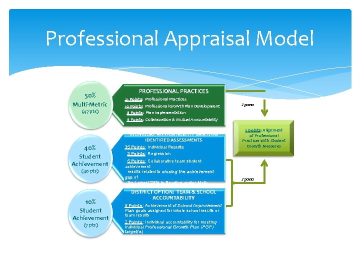 Professional Appraisal Model 50% Multi-Metric (47 pts) PROFESSIONAL PRACTICES 21 Points: Professional Practices 10