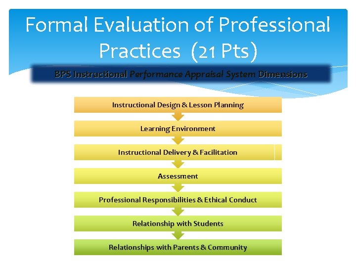 Formal Evaluation of Professional Practices (21 Pts) BPS Instructional Performance Appraisal System Dimensions Instructional