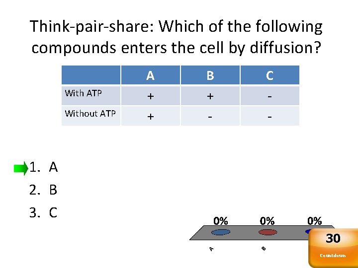 Think-pair-share: Which of the following compounds enters the cell by diffusion? With ATP Without