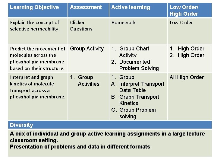 Learning Objective Assessment Active learning Low Order/ High Order Explain the concept of selective