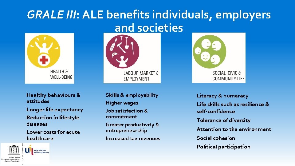 GRALE III: ALE benefits individuals, employers and societies Healthy behaviours & attitudes Longer life